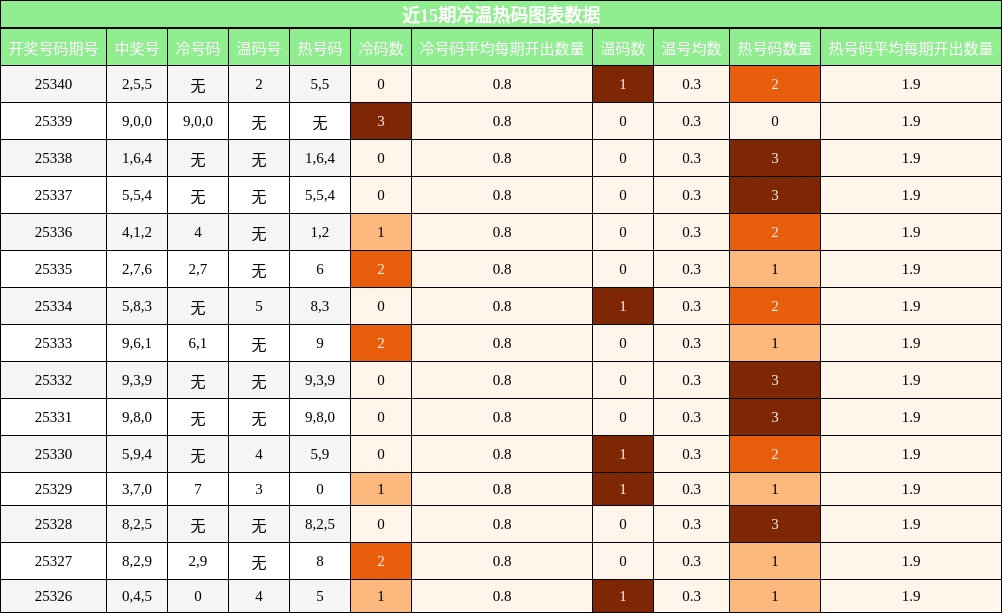 近15期冷温热码图表数据