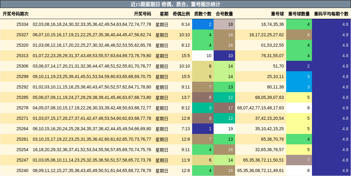近15期星期日 奇偶，质合，重号图示统计