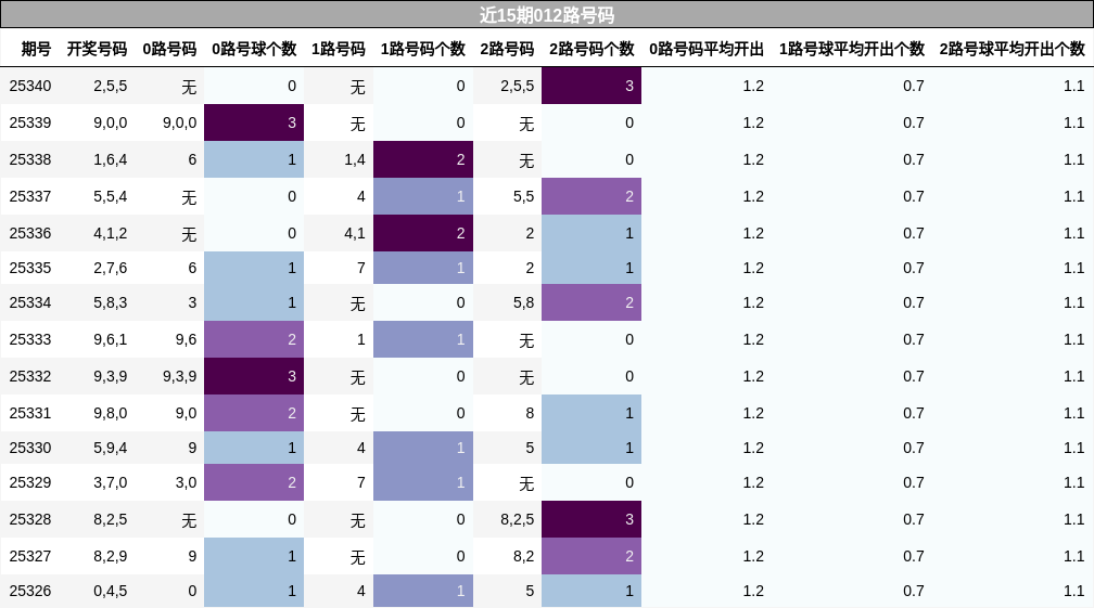 近15期012路号码