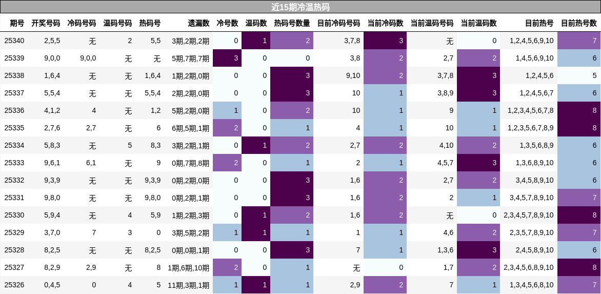 近15期冷温热码