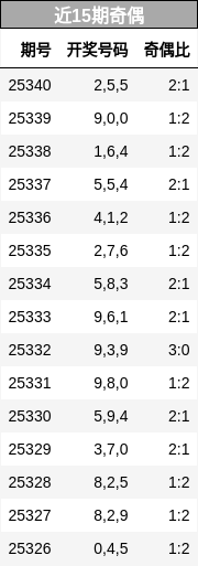 近15期奇偶分析