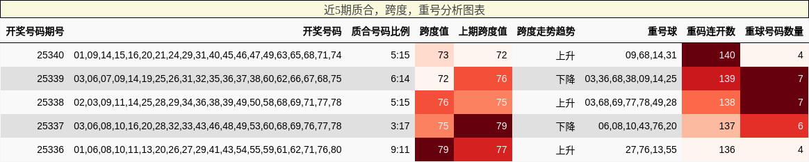 质合分析，跨度分析，重号分析
