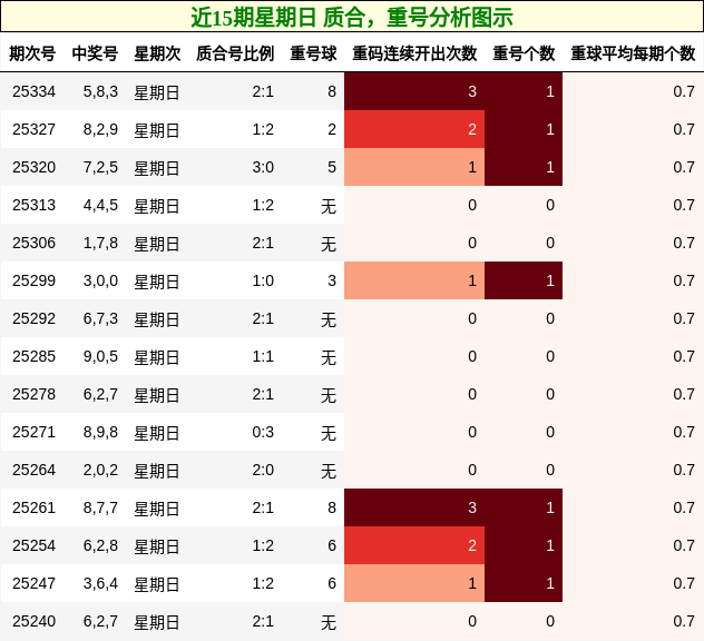 近15期星期日 质合，重号分析图示
