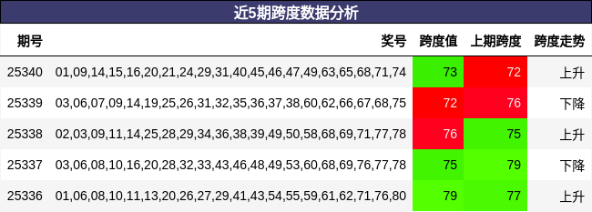近5期跨度数据分析