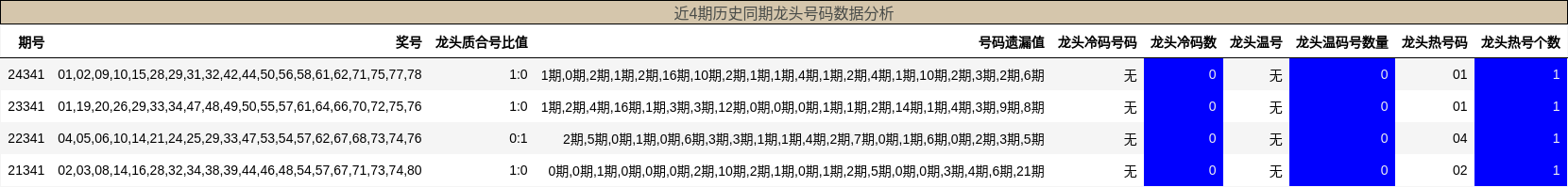 近4期历史同期龙头号码数据分析
