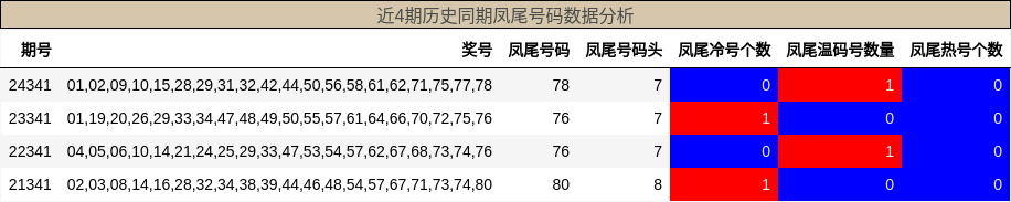 近4期历史同期凤尾号码数据分析