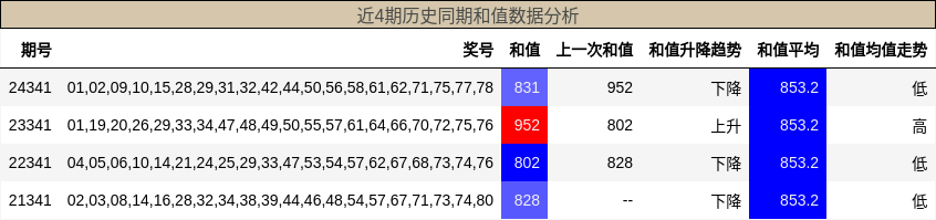 近4期历史同期和值数据分析