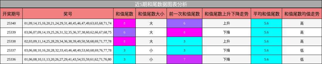 近5期和尾数据图表分析
