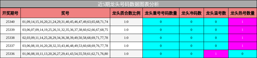 近5期龙头号码数据图表分析