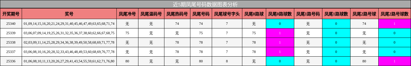 近5期凤尾号码数据图表分析
