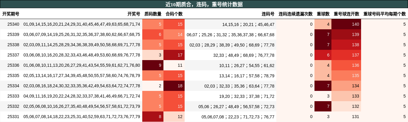 近10期质合，连码，重号统计数据