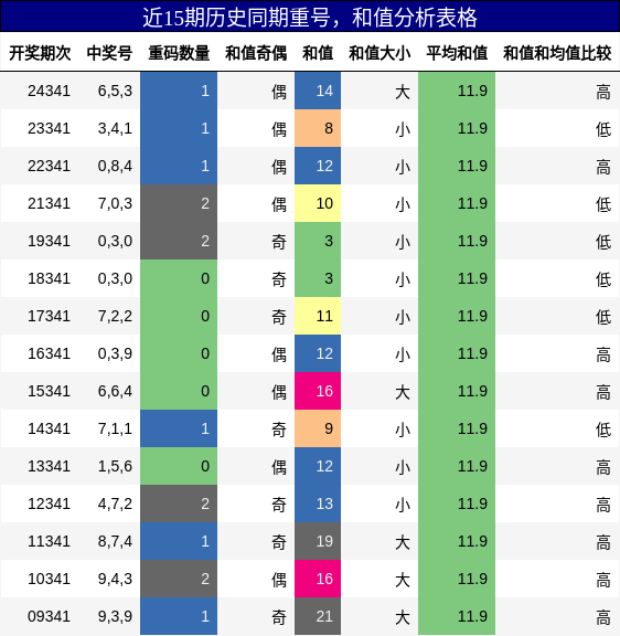 重号分析，和值分析