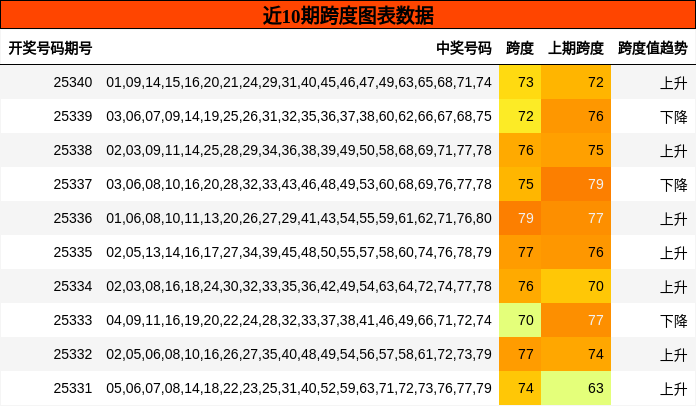 近10期跨度走势