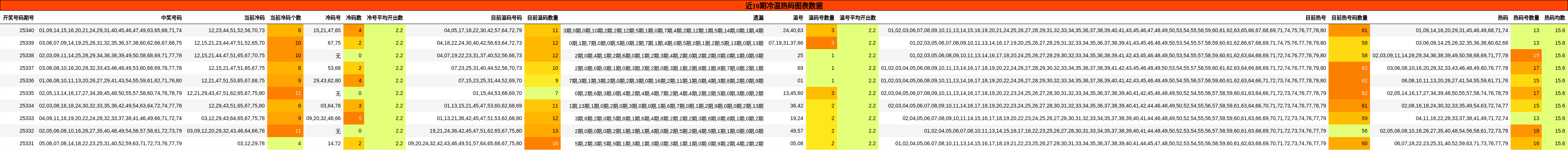 近10期冷温热码分布