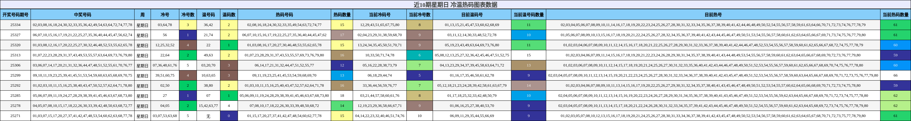 近10期星期日 冷温热码图表数据