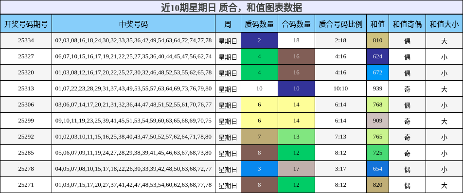 近10期星期日 质合，和值图表数据