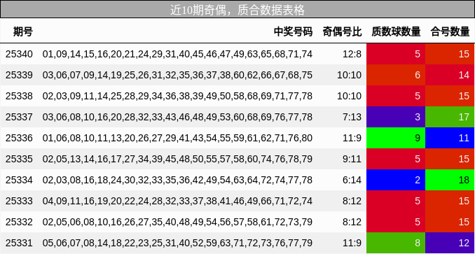 近10期奇偶，质合数据表格