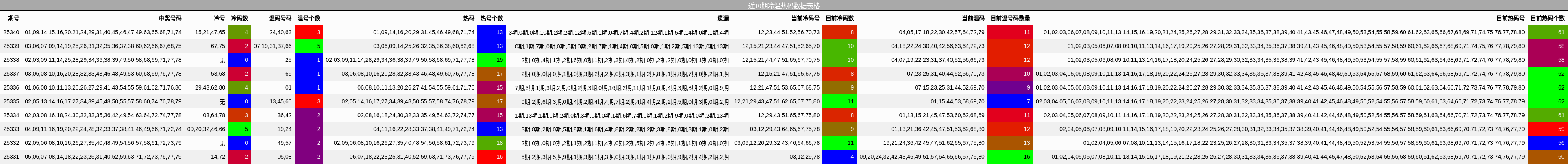 近10期冷温热码数据表格