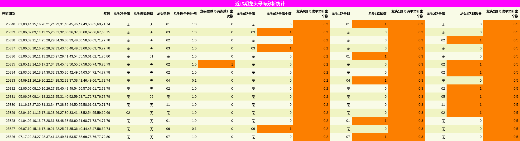 近15期龙头号码分析统计