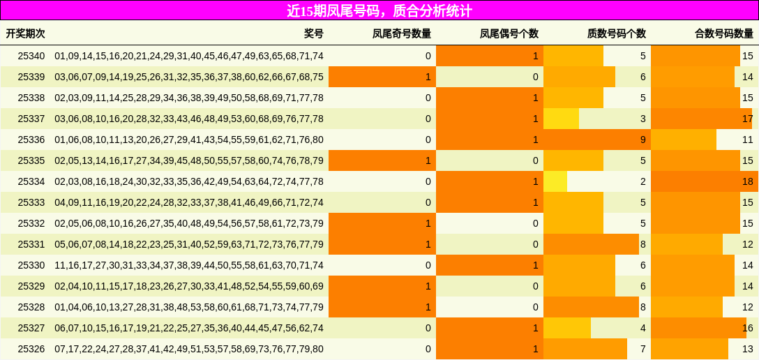 近15期凤尾号码，质合分析统计