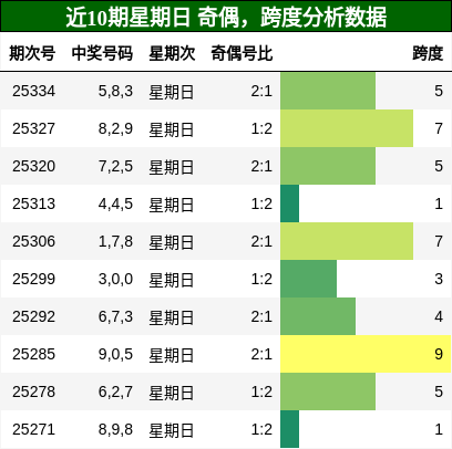 奇偶分析，跨度分析