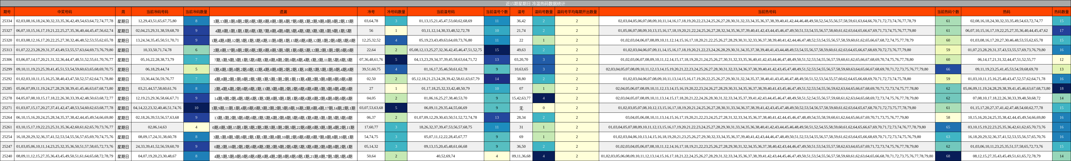 近15期星期日 冷温热码数据统计