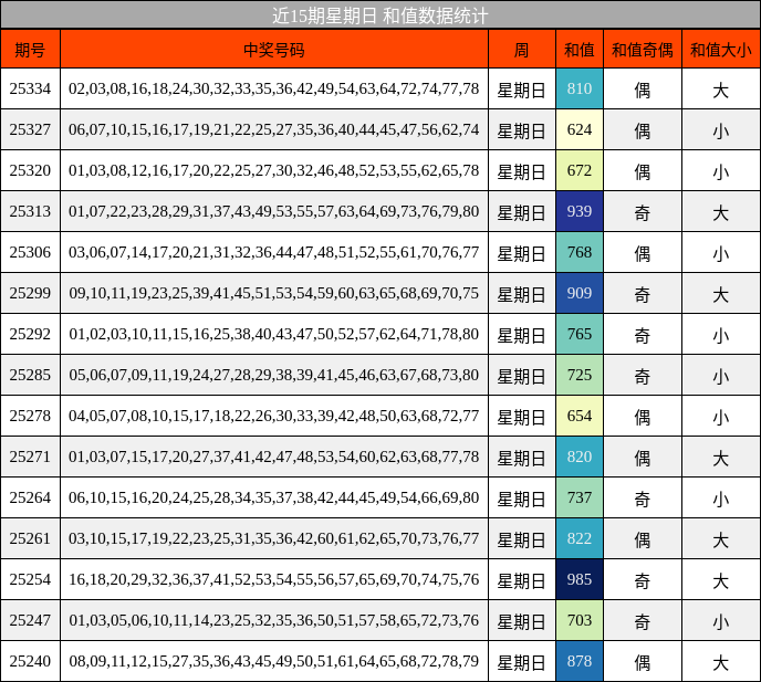 近15期星期日 和值数据统计