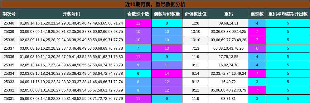 奇偶分析，重号分析