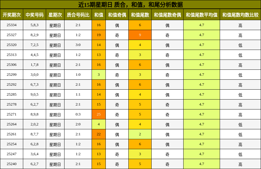 近15期星期日 质合，和值，和尾分析数据