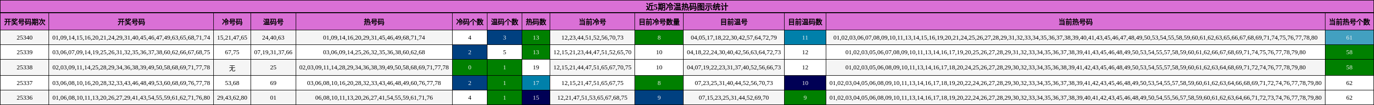 近5期冷温热码图示统计