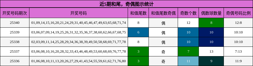 近5期奇偶图示统计