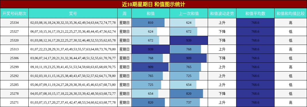 近10期星期日 和值图示统计