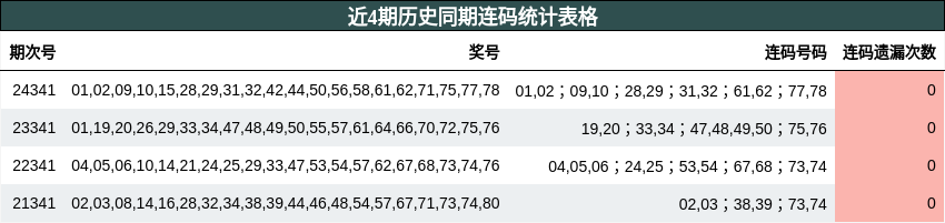 近4期历史同期连码统计表格