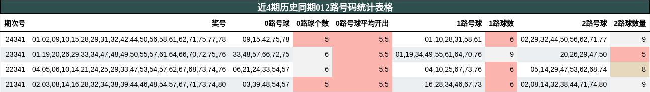 近4期历史同期012路号码统计表格