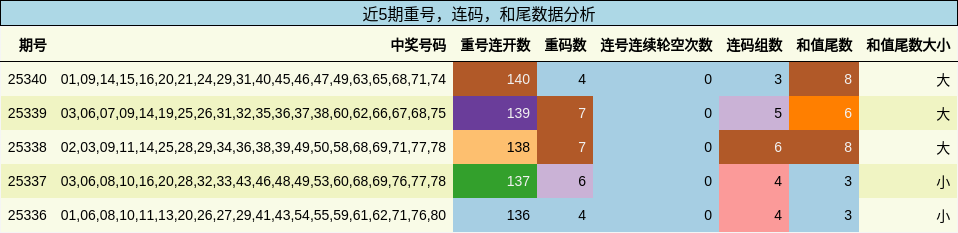 近5期重号，连码，和尾数据分析