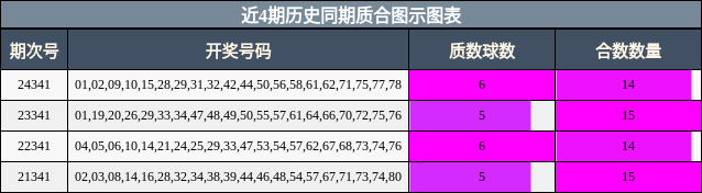 近4期历史同期质合图示图表