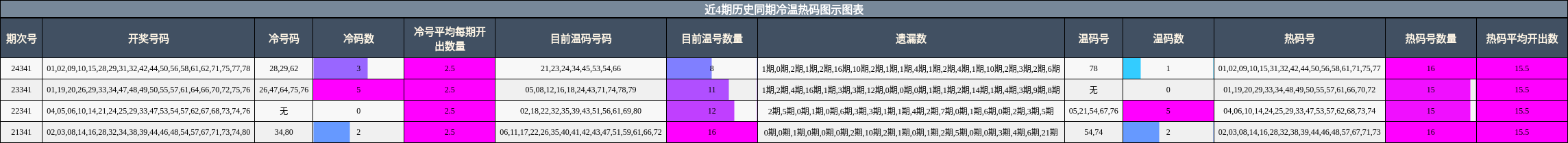 近4期历史同期冷温热码图示图表