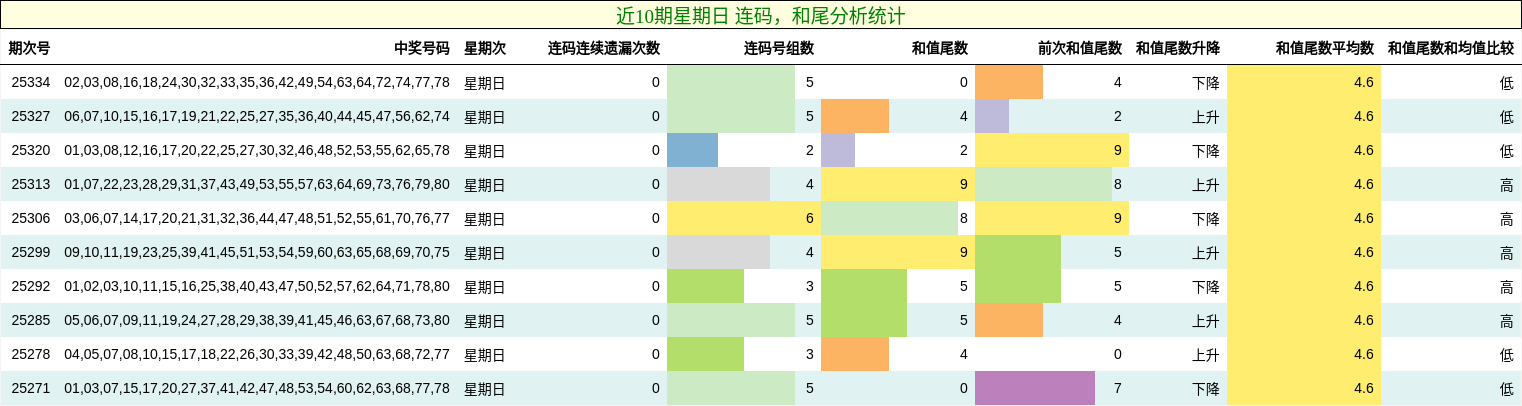 连码分析，和尾分析