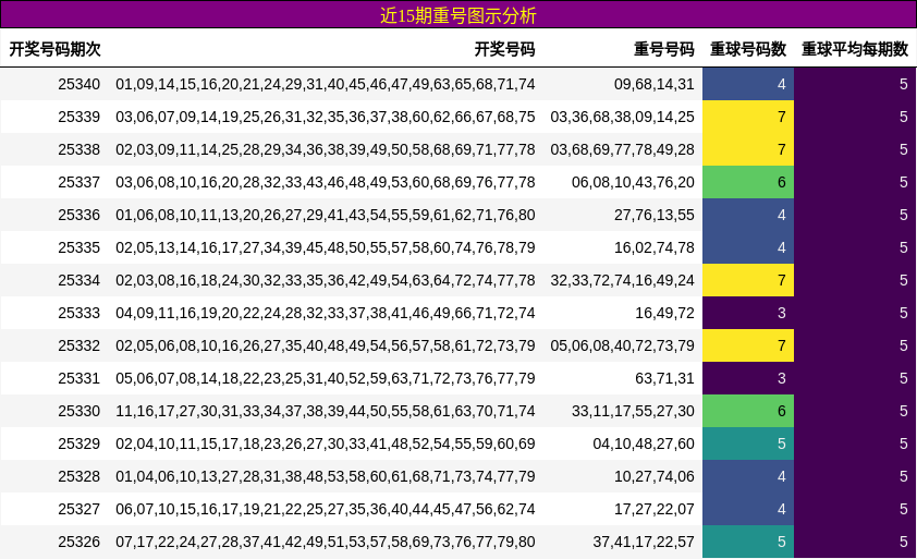 近15期重号图示分析