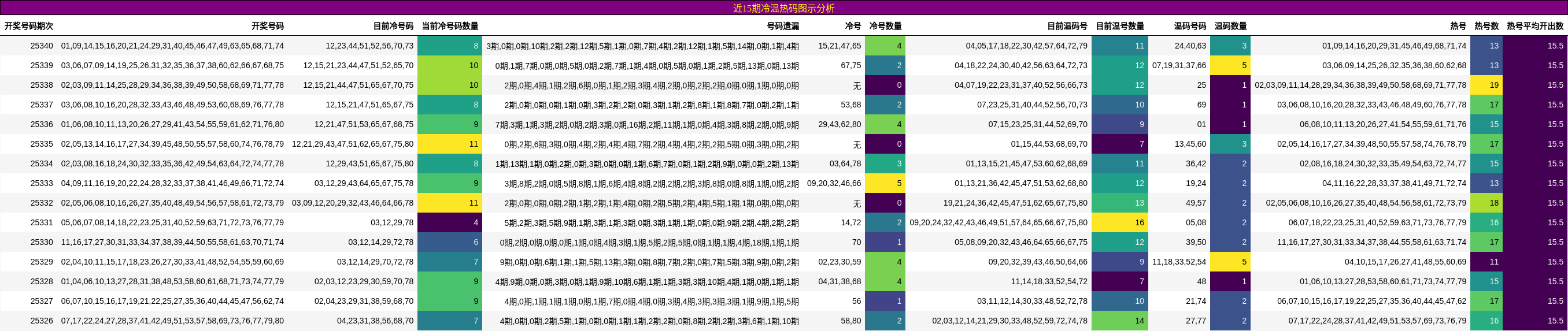 近15期冷温热码图示分析