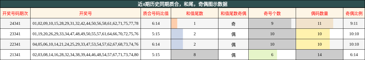 质合分析，和尾分析，奇偶分析