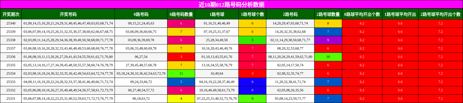 近10期012路号码分析数据