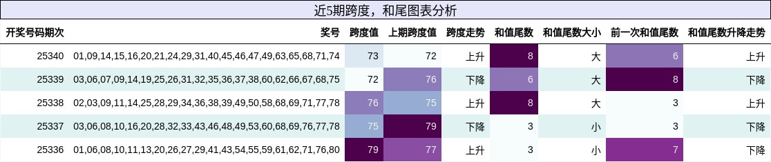 跨度分析，和尾分析