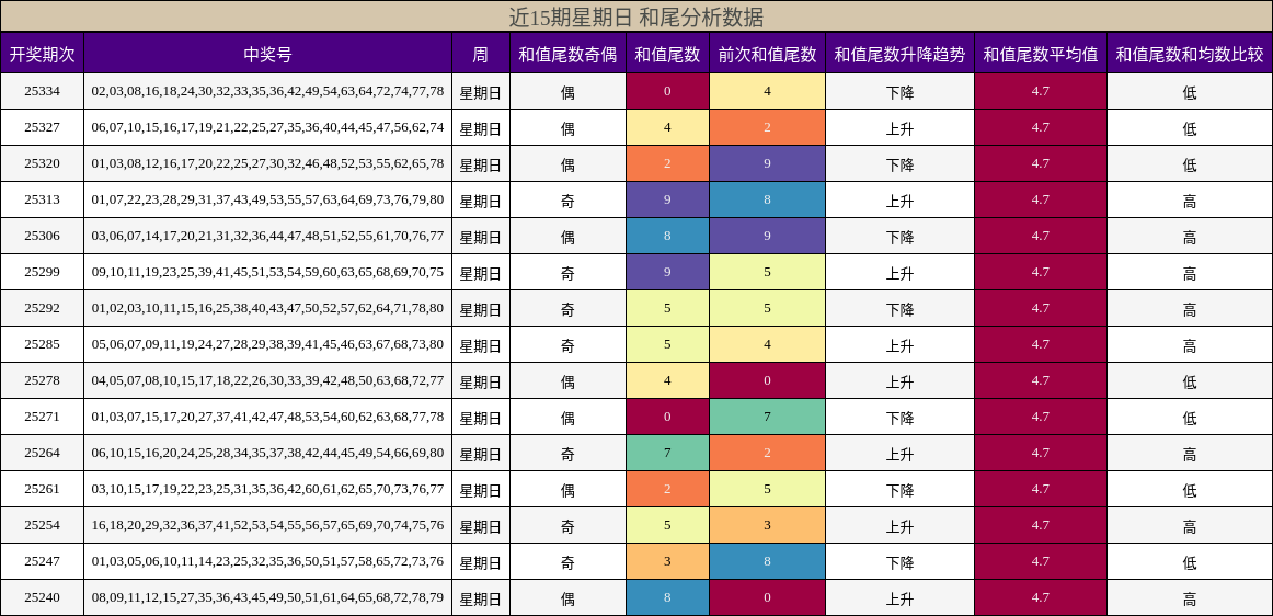 近15期星期日 和尾分析数据