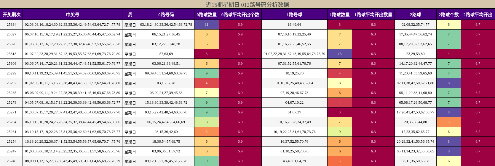 近15期星期日 012路号码分析数据