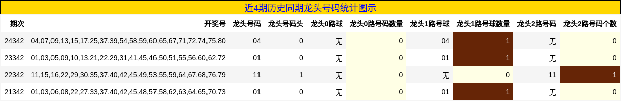 近4期历史同期龙头号码统计图示