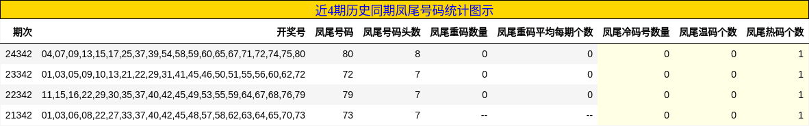 近4期历史同期凤尾号码统计图示
