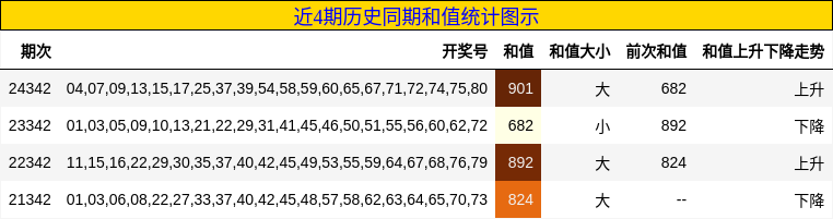 近4期历史同期和值统计图示