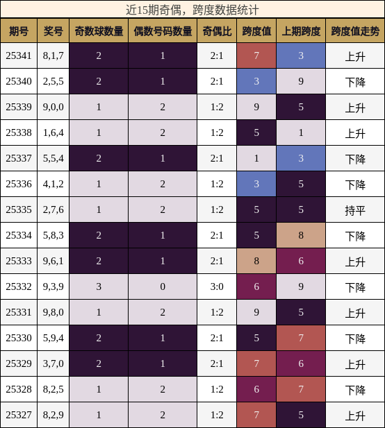 奇偶分析，跨度分析