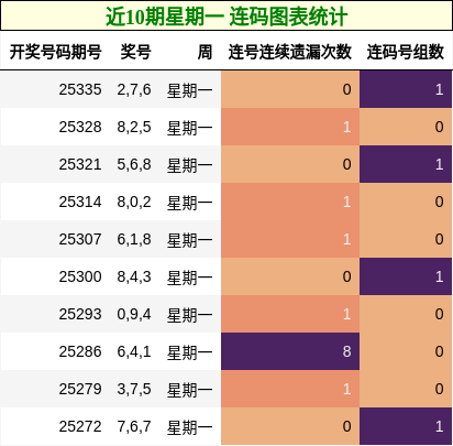 近10期星期一 连码图表统计